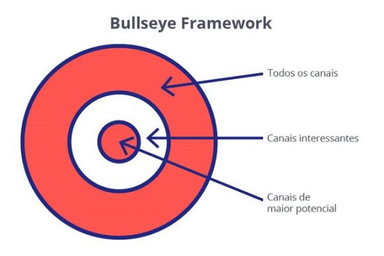 Mô hình Bullseye
